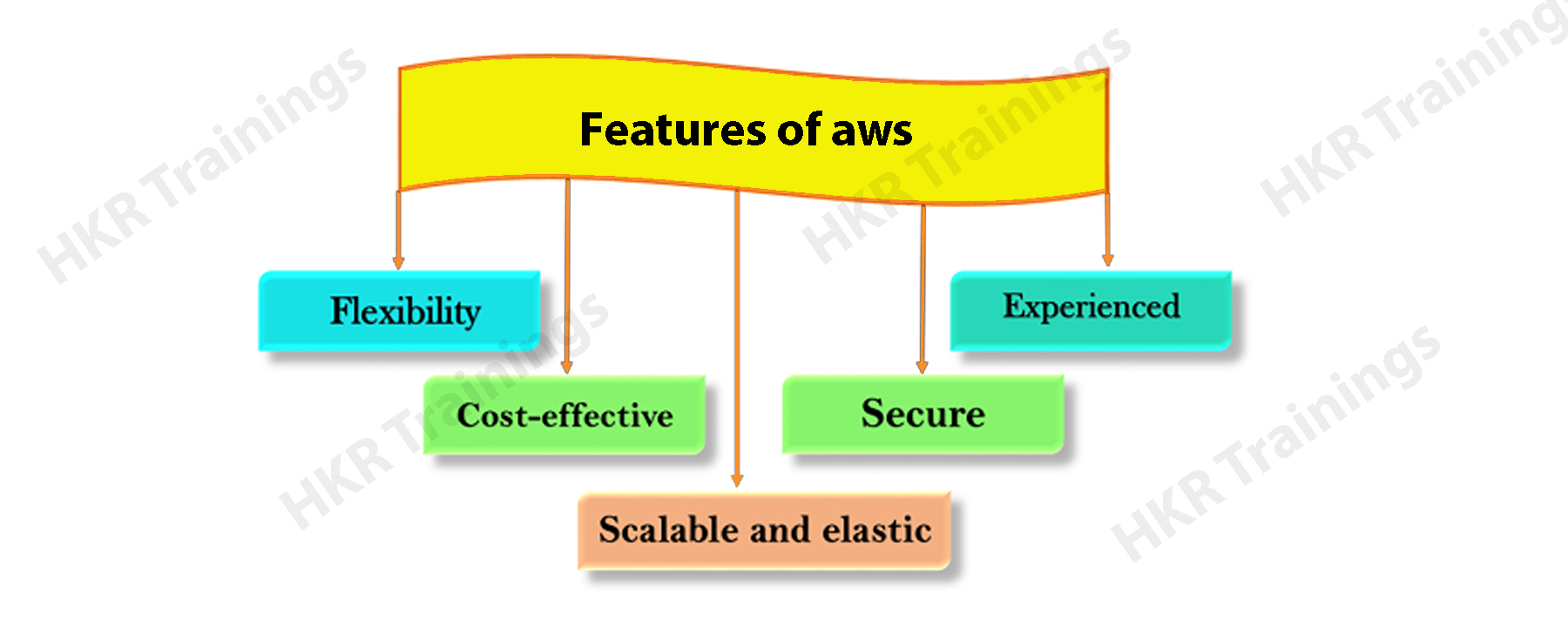 AWS features